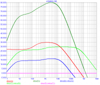 Frekvenční charakteristiky jednotlivých částí i celku
