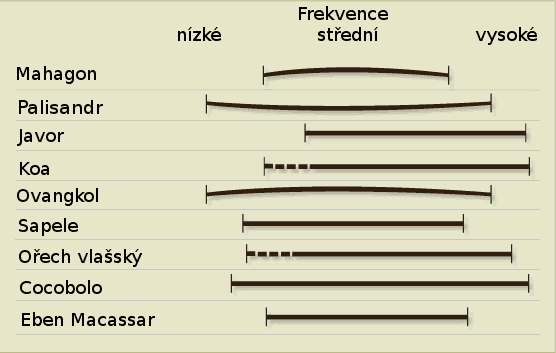 Tonální vlastnosti různých druhů dřeva