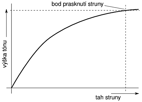 Průběh závislosti výšky tónu na tahu struny