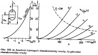 Anodová a převodní charakteristika triody.png